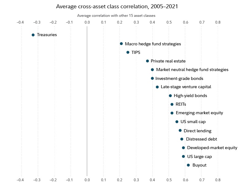 Average cross asset class correlation