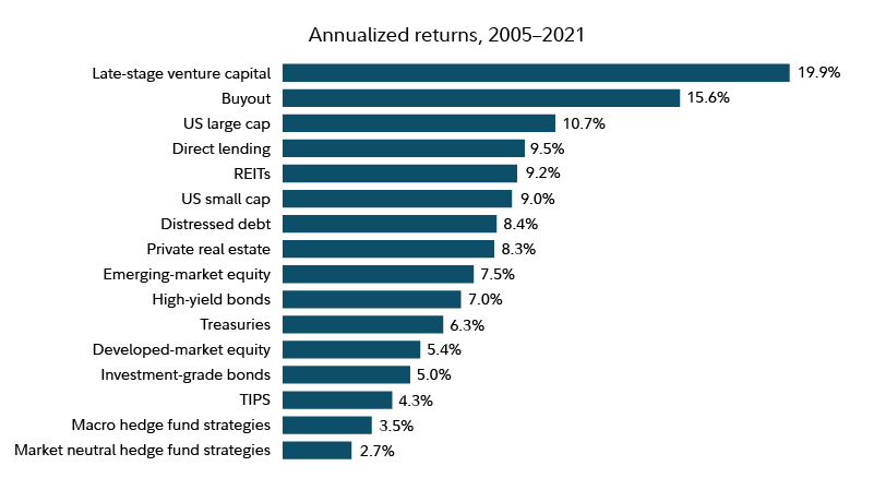 Annualized Returns