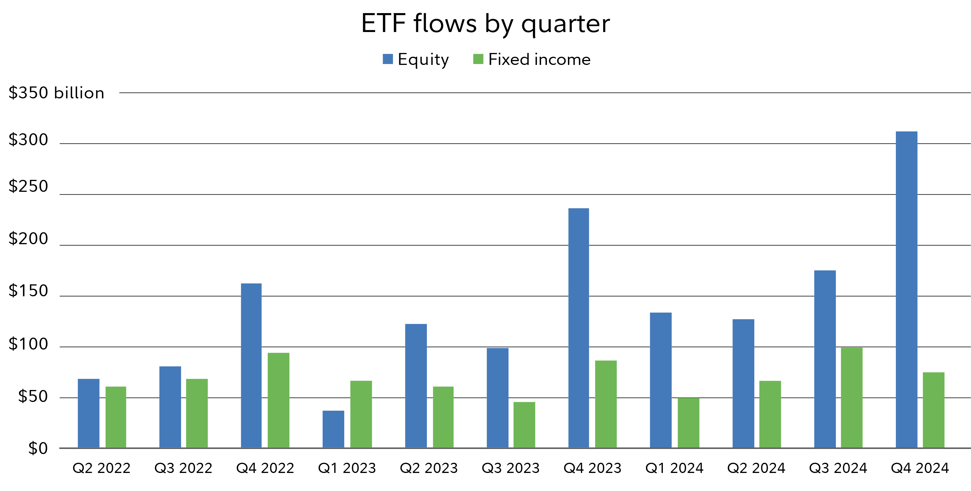 ETF flows by quarter