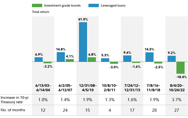 Floating-rate loans have generally fared well when interest rates have risen