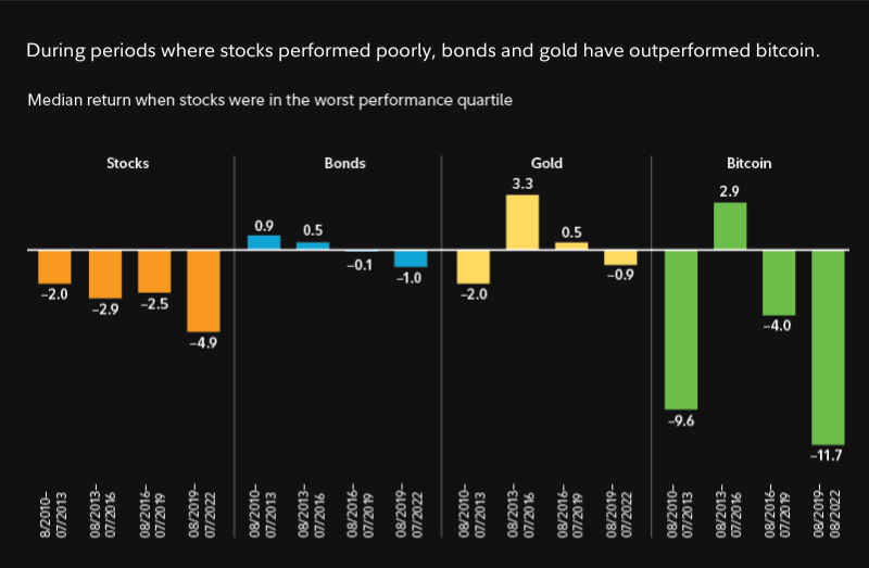 During periods where stocks performed poorly, bonds and gold have outperformed bitcoin