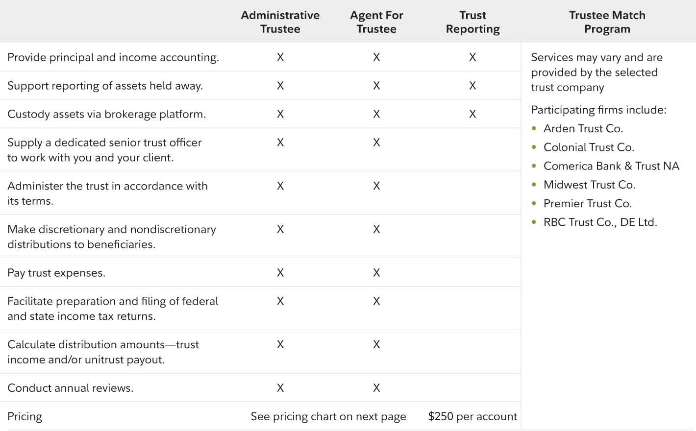 Trust Services comparison chart