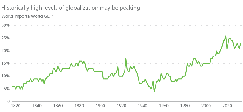 globalization peaking